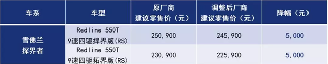 上汽通用3品牌39款车型同步调价 很高降2.5万元